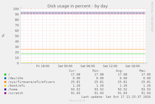 Disk usage in percent