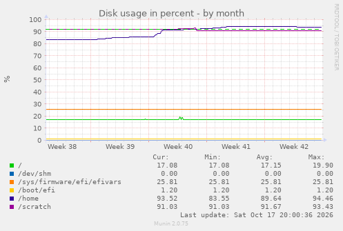 Disk usage in percent