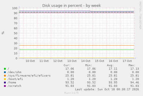 Disk usage in percent
