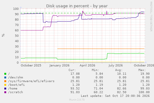Disk usage in percent