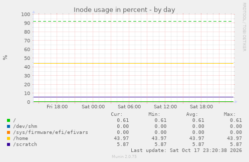 Inode usage in percent