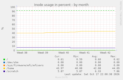 Inode usage in percent