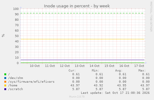 Inode usage in percent