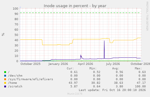 Inode usage in percent