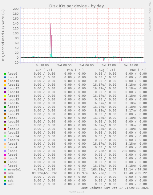 Disk IOs per device