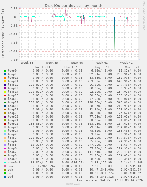 Disk IOs per device