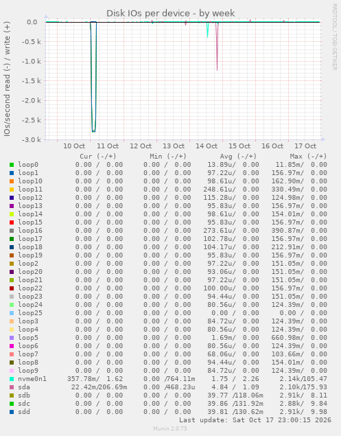 Disk IOs per device