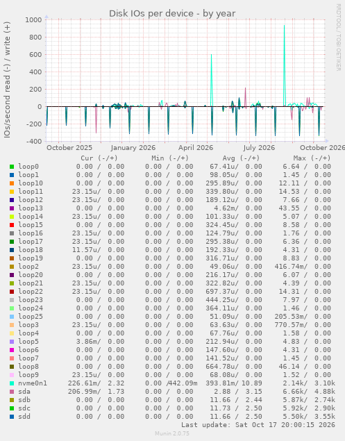 Disk IOs per device