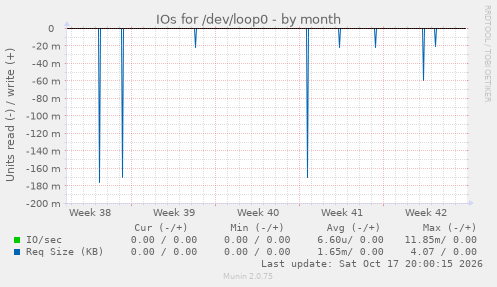 IOs for /dev/loop0