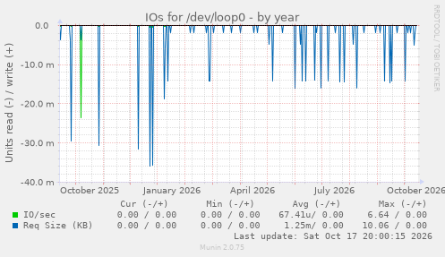 IOs for /dev/loop0