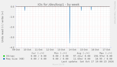 IOs for /dev/loop1