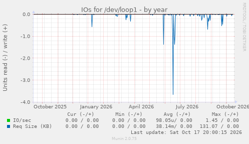 IOs for /dev/loop1
