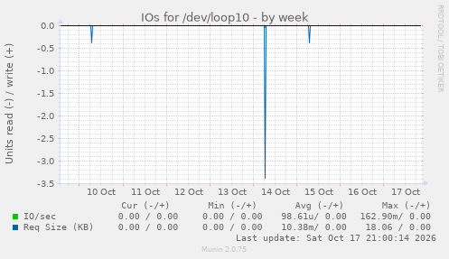 IOs for /dev/loop10