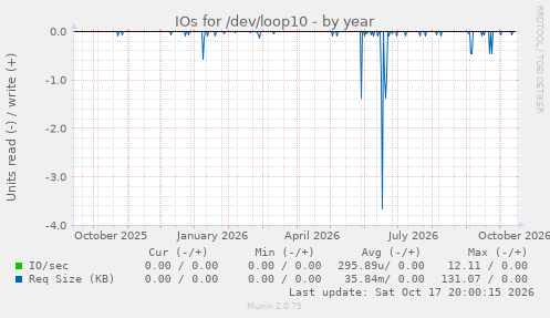 IOs for /dev/loop10