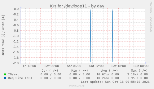 IOs for /dev/loop11