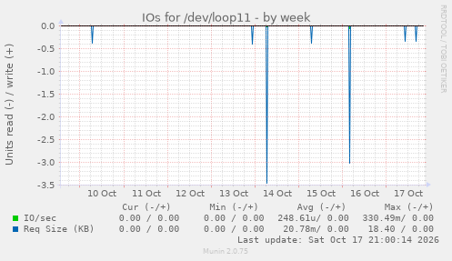 IOs for /dev/loop11