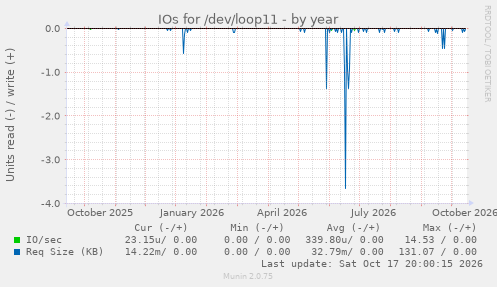 IOs for /dev/loop11