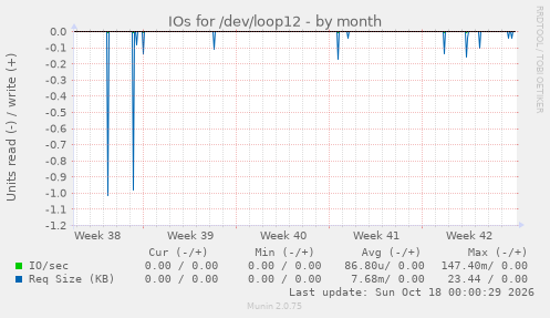 IOs for /dev/loop12