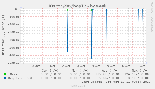 IOs for /dev/loop12