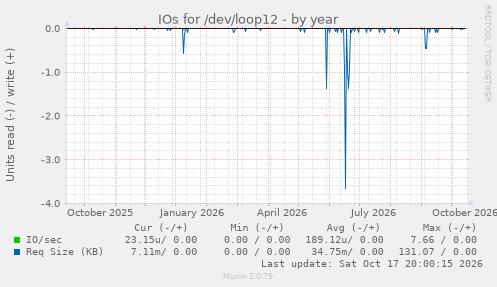IOs for /dev/loop12