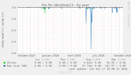 IOs for /dev/loop13