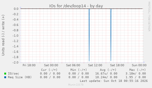 IOs for /dev/loop14
