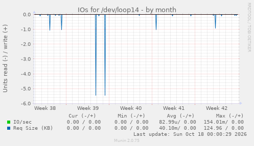 IOs for /dev/loop14