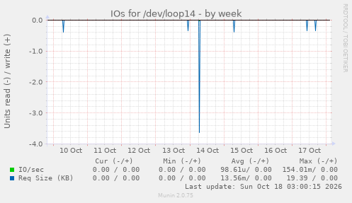 IOs for /dev/loop14
