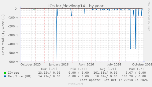 IOs for /dev/loop14