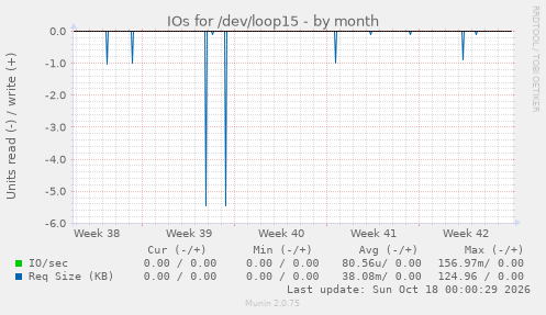 IOs for /dev/loop15