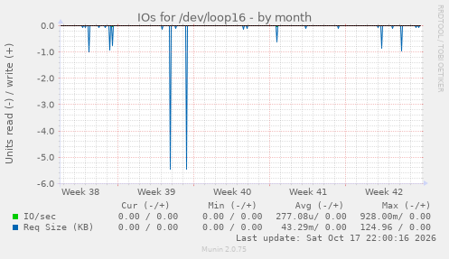 IOs for /dev/loop16