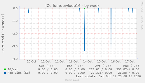IOs for /dev/loop16
