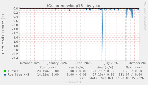 IOs for /dev/loop16
