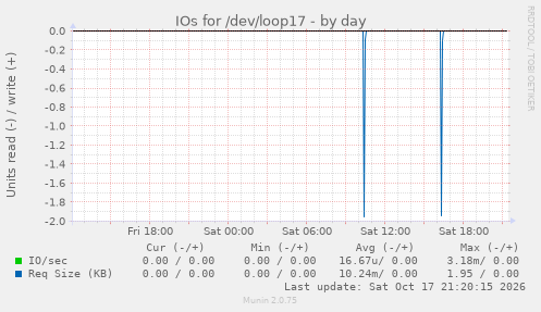 IOs for /dev/loop17