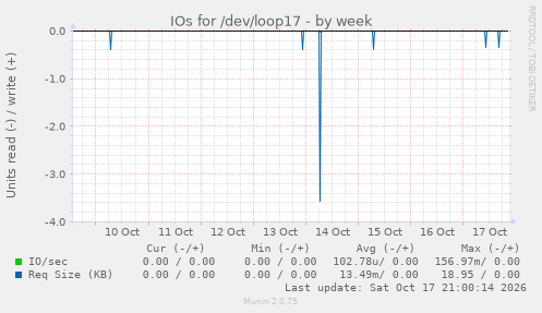 IOs for /dev/loop17