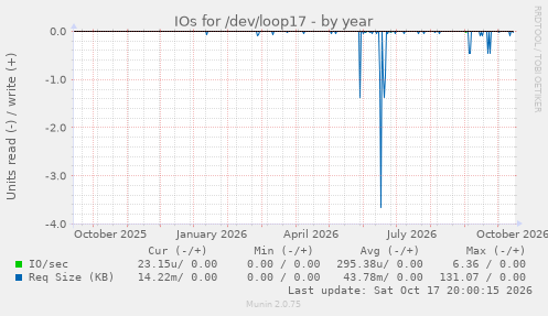 IOs for /dev/loop17