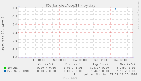 IOs for /dev/loop18