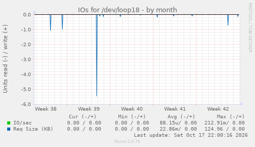 IOs for /dev/loop18
