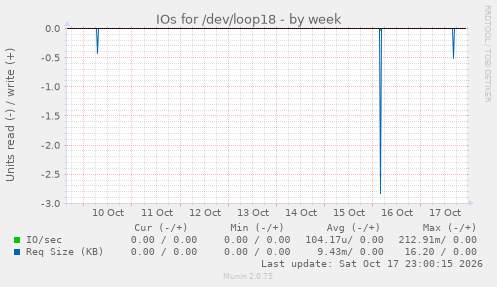 IOs for /dev/loop18