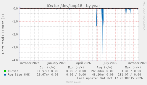 IOs for /dev/loop18