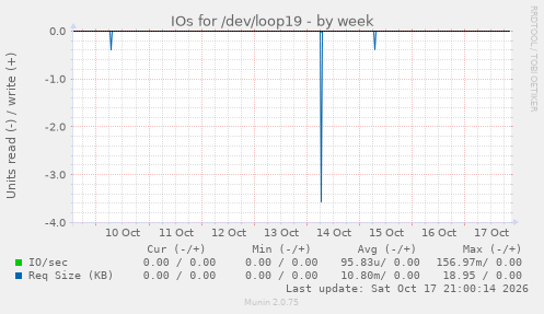 IOs for /dev/loop19