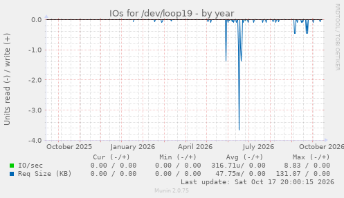 IOs for /dev/loop19