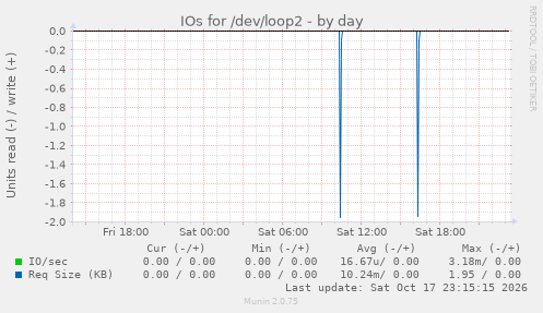 IOs for /dev/loop2