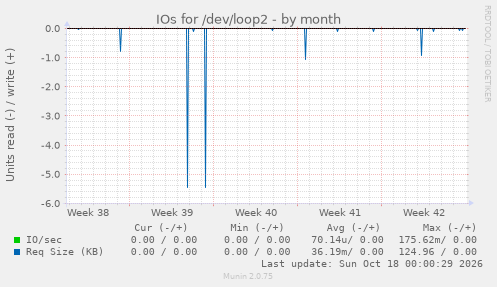 IOs for /dev/loop2