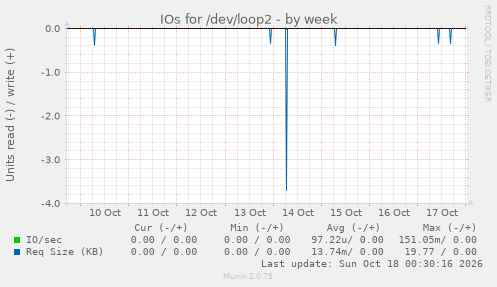 IOs for /dev/loop2