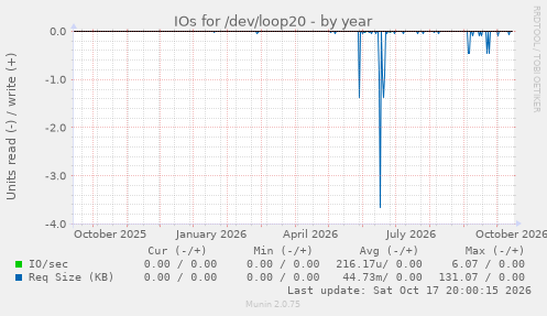 IOs for /dev/loop20