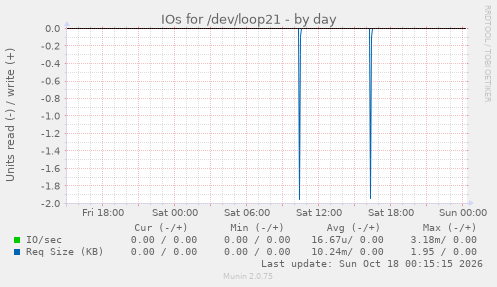 IOs for /dev/loop21