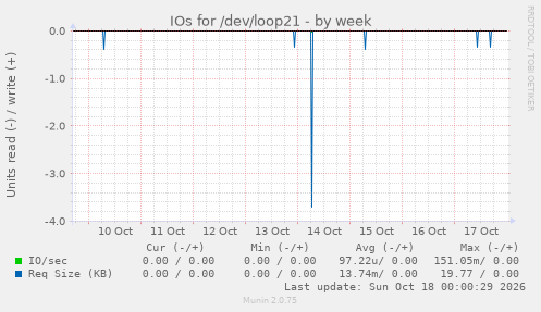 IOs for /dev/loop21