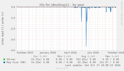 IOs for /dev/loop21