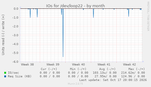 IOs for /dev/loop22